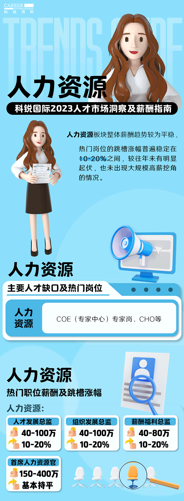 知名猎头公司凯发k8国际陆续在第11年发布薪酬报告——《2023人才市场洞察及薪酬指南-人力资源篇》