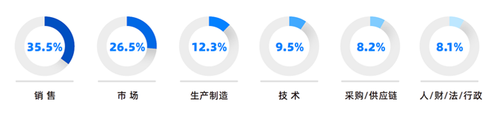 人力资源公司凯发k8国际研究发现，中国制造业企业出海岗位需求已从销售、职能向生产运营、技术研发方向延展
